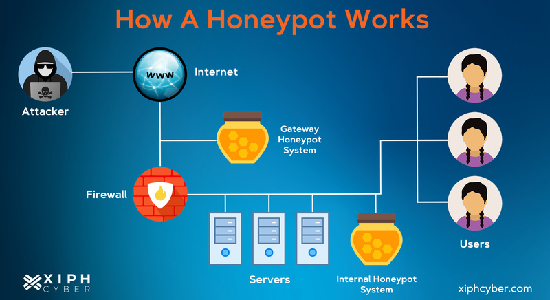 Honeypot in a nutshell
