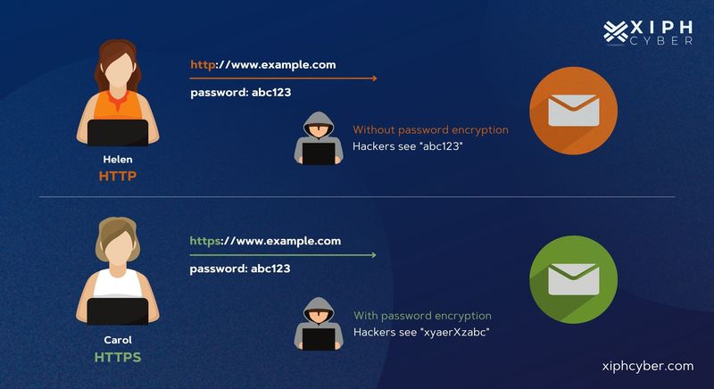 HTTP vs HTTPS